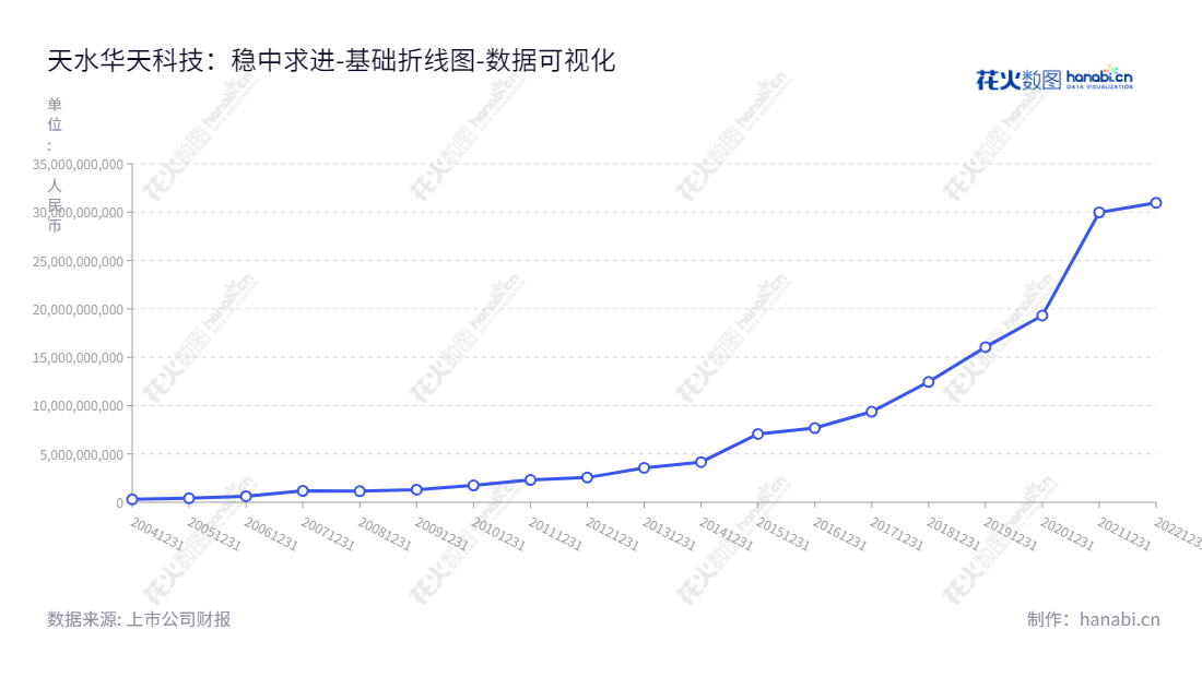 天水华天科技股份有限公司(002185), 位于甘肃天水,是一家集成电路封装与测试服务商。已有超9年的历史,至今拥有30.97亿元占总市值的资产的背景。它是一家具有实力的国内企业,致力于为客户提供有效的封装与测试方案及解决方案。,"002185","华天科技","Huatian Technology","肖胜利","崔卫兵","国证A指","巨潮中盘","深成指R","深市精选","深证300","深证成指","深证新兴","中小100","中小300","中小新兴","中证500","数据可视化","上市公司财报","数据分析","基础折线图","花火数图","图表"