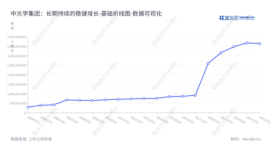 以下是一个示例:中光学集团股份有限公司,位于河南南阳市,专门从事精密光学元组件、光学辅料、光敏电阻等光电产品的研发、设计、生产和销售,资产总计已从2012年的731432554.38增长至2022年的3638178260.59。,"002189","中光学","Costar Group","李智超","魏全球","国证2000","国证A指","中证央企","数据可视化","上市公司财报","数据分析","基础折线图","花火数图","图表"