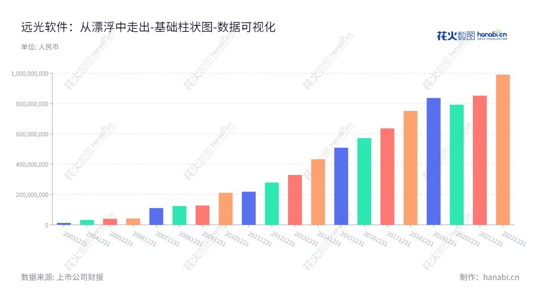 远光软件（002063）是广东珠海市的一家计算机软件开发和销售和计算机系统软硬件集成的公司，公司董事长为陈利浩，总经理为朱辉。,"002063","远光软件","YGsoft","陈利浩","朱辉","国证2000","国证Ａ指","深证责任","中小300","中小创新","中证央企","数据可视化","上市公司财报","数据分析","基础柱状图","花火数图","图表"