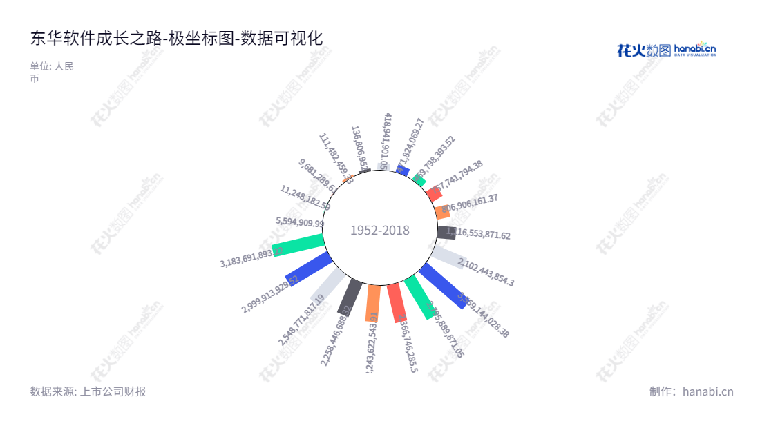 东华软件股份公司（DHC Software Co., Ltd.）是一家主营行业应用软件开发、计算机信息系统集成及相关服务业务的北京软件公司，董事长薛向东，总经理吕波。,"002065","东华软件","DHC Software","薛向东","吕波","国证Ａ指","巨潮小盘","深成指R","深市精选","深证300","深证成指","深证新兴","中小300","中小新兴","中证500","数据可视化","上市公司财报","数据分析","极坐标图","花火数图","图表"