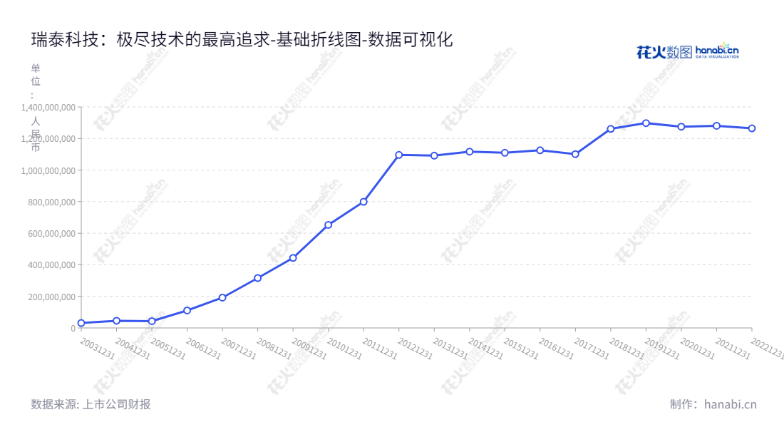 Description:瑞泰科技(002066),主营熔铸锆刚玉系列耐火材料及熔铸氧化铝系列耐火材料的生产和销售,董事长为宋作宝,总经理为陈海山,网址www.bjruitai.com。,"002066","瑞泰科技","Ruitai Technology","宋作宝","陈海山","国证A指","中证央企","数据可视化","上市公司财报","数据分析","基础折线图","花火数图","图表"