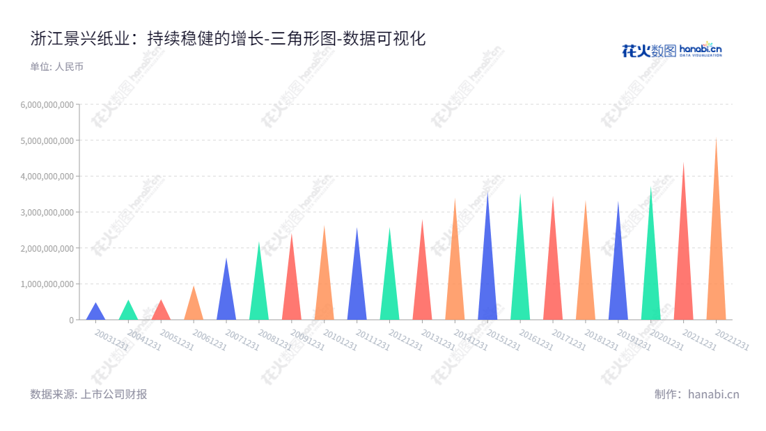 浙江景兴纸业股份有限公司（002067）位于嘉兴市，从事主要业务为工业包装纸和生活用纸生产，其非流动资产回报率已连续9年上升。,"002067","景兴纸业","Jingxing Paper","朱在龙","王志明","国证2000","国证Ａ指","数据可视化","上市公司财报","数据分析","三角形图","花火数图","图表"