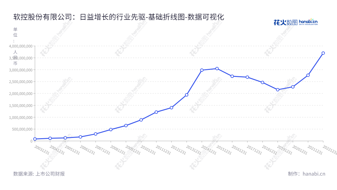 软控股份是位于山东青岛的国内领先的智能化设备生产商,专门根据轮胎橡胶企业各生产工序的需要提供软硬结合的智能化设备系统和软件。软控股份致力于改善轮胎制造行业的生产效率,并且通过不断提升应用和技术以实现最优的制造标准。,"002073","软控股份","Mesnac","官炳政","官炳政","国证2000","国证A指","深市精选","数据可视化","上市公司财报","数据分析","基础折线图","花火数图","图表"