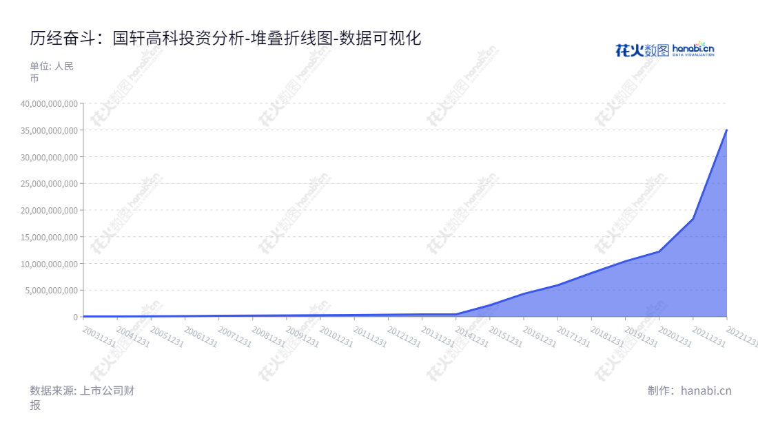 国轩高科是一家专注于动力锂电池、输配电设备,总部设在安徽合肥,归属安徽省国轩集团。董事长李缜,总经理李缜,网址:www.gotion.com.cn,"002074","国轩高科","GXHT","李缜","李缜","国证A指","沪深300","巨潮中盘","内地低碳","深成指R","深证300","深证成指","深证环保","深证新兴","中创100","中小100","中小300","中小新兴","中证新兴","数据可视化","上市公司财报","数据分析","堆叠折线图","花火数图","图表"