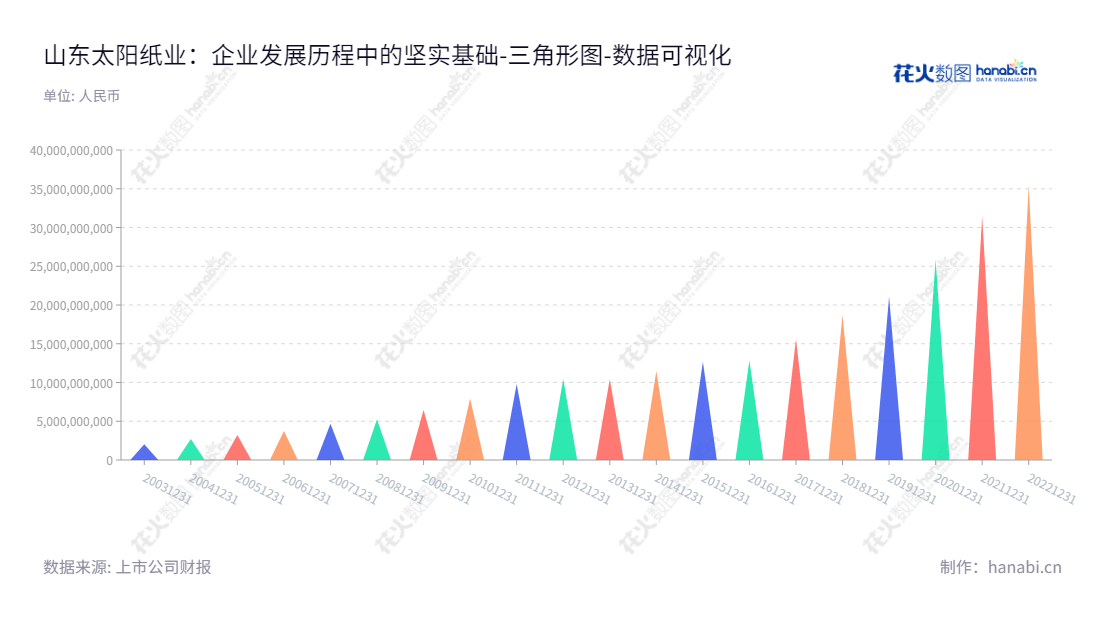 山东太阳纸业(002078)生产和销售机制纸、纸制品、木浆、纸板,位于济宁市。提供最新的非流动资产合计报表。,"002078","太阳纸业","Sun Paper","李洪信","李洪信","国证A指","巨潮中盘","深成指R","深市精选","深证300","深证成指","中小100","中小300","中证500","数据可视化","上市公司财报","数据分析","三角形图","花火数图","图表"