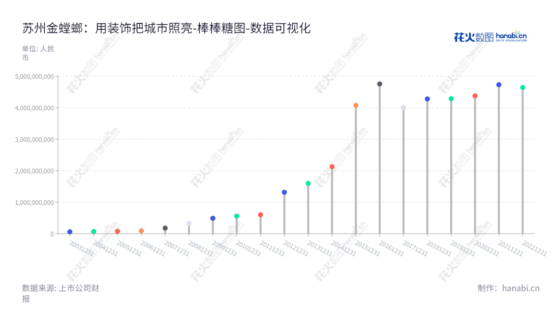 苏州金螳螂是一家专业从事建筑装饰工程的设计及施工的企业,致力于为客户提供高质量的服务,并在近几年来一直保持非流动资产合计逐年增长。,"002081","金 螳 螂","Gold Mantis","张新宏","张新宏","国证A指","巨潮小盘","深成指R","深市精选","深证成指","深证责任","中小300","中证500","数据可视化","上市公司财报","数据分析","棒棒糖图","花火数图","图表"