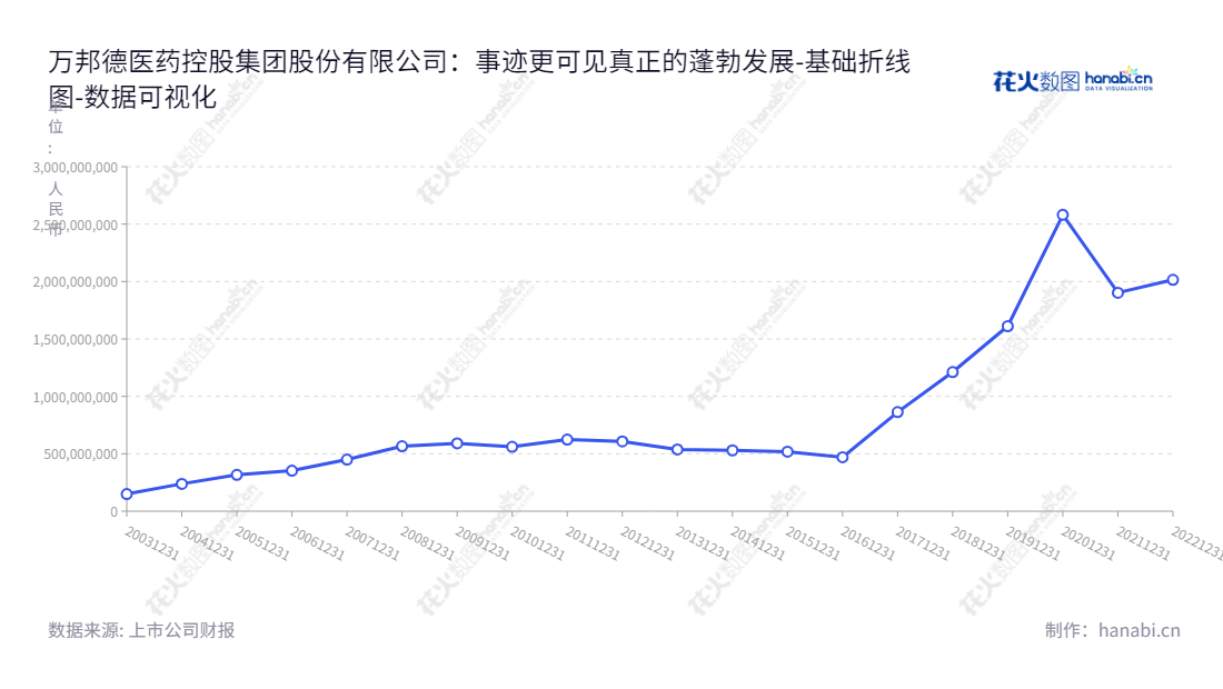 万邦德医药控股(002082)开展铝加工及医疗器械业务,资产历年来一直增加,为浙江湖州市的经济发展做出了贡献。,"002082","万邦德","Wanbangde","赵守明","赵守明","国证2000","国证A指","深市精选","中小创新","数据可视化","上市公司财报","数据分析","基础折线图","花火数图","图表"