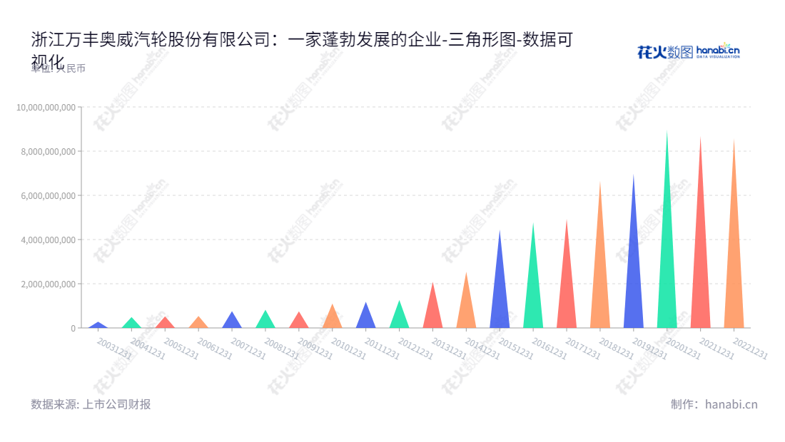 浙江万丰奥威汽轮股份有限公司(Wanfeng Auto Wheel Co., Ltd.),位于浙江绍兴市,是一家专注于铝合金轮毂、环保达克罗涂覆、轻量化镁合金以及模具冲压件业务的企业,董事长为赵亚红,总经理为董瑞平,网址 www.wfaw.com.cn。,"002085","万丰奥威","Wanfeng Auto","赵亚红","董瑞平","国证A指","巨潮小盘","深成指R","深证成指","中小300","数据可视化","上市公司财报","数据分析","三角形图","花火数图","图表"