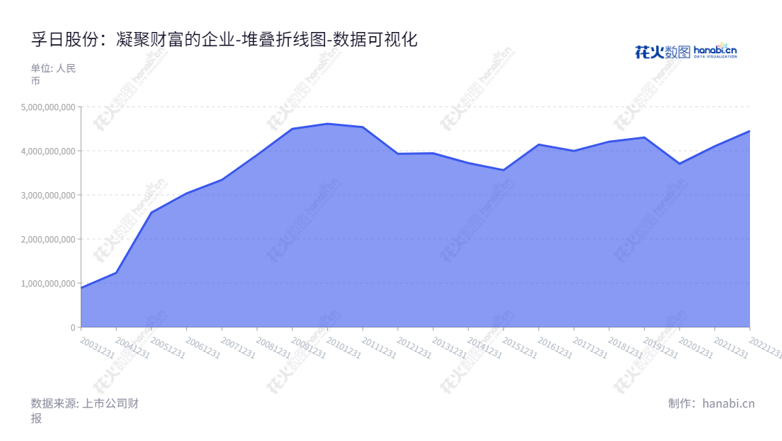 孚日集团股份有限公司(002083)是山东潍坊市的一家主要生产和销售毛巾系列产品、装饰布系列产品等家用纺织品的企业。董事长张国华、总经理肖茂昌率领团队,关注非流动资产合计的发展,为客户提供优质服务。,"002083","孚日股份","Sunvim","张国华","肖茂昌","国证2000","国证A指","数据可视化","上市公司财报","数据分析","堆叠折线图","花火数图","图表"