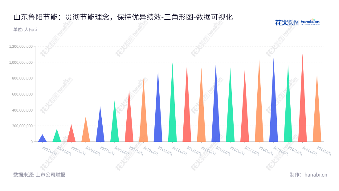 山东鲁阳节能是一家投资陶瓷纤维、玄武岩纤维等节能材料的公司，位于中国山东淄博。董事长John Charles Dandolph Iv，总经理为秦晓新，提供高性价比、节能效果优异的服务，致力于为客户提供最贴心的节能解决方案。,"002088","鲁阳节能","Luyang Energy-Saving","John Charles Dandolph Iv","秦晓新","国证2000","国证Ａ指","深市精选","中小创新","中证红利","数据可视化","上市公司财报","数据分析","三角形图","花火数图","图表"