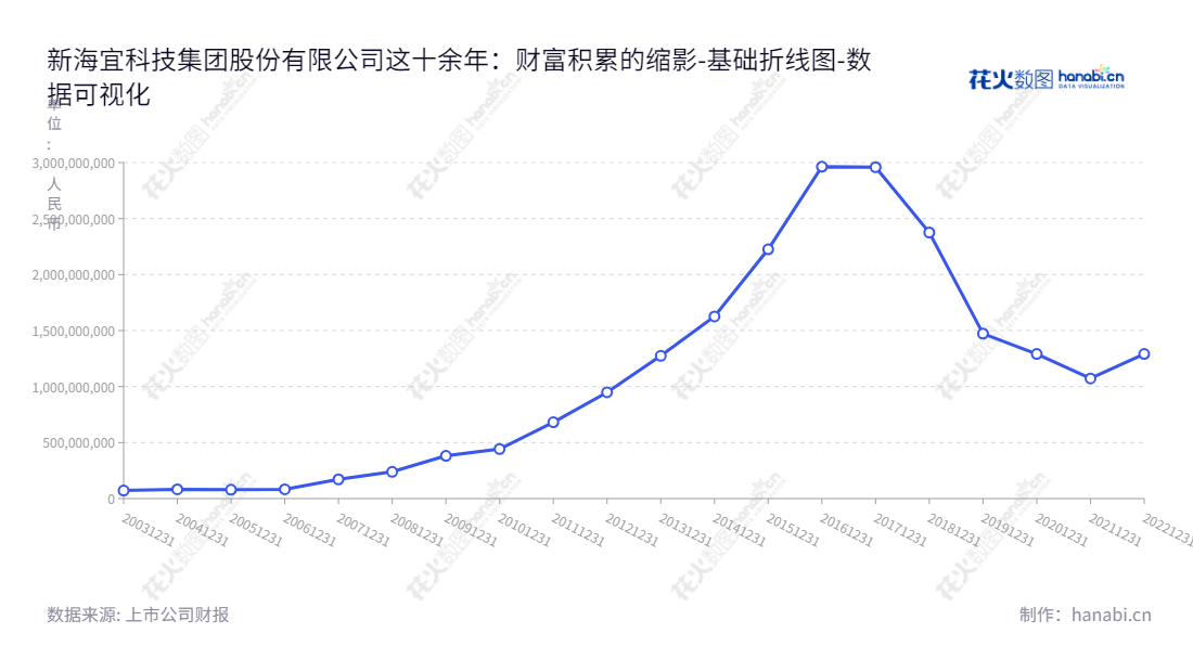 新海宜科技集团股份有限公司致力于通信产品的研发和生产，位于江苏苏州市，董事长/总经理为张亦斌，提供高品质的通信产品。,"002089","*ST新海","New Sea Union","张亦斌","张亦斌","数据可视化","上市公司财报","数据分析","基础折线图","花火数图","图表"