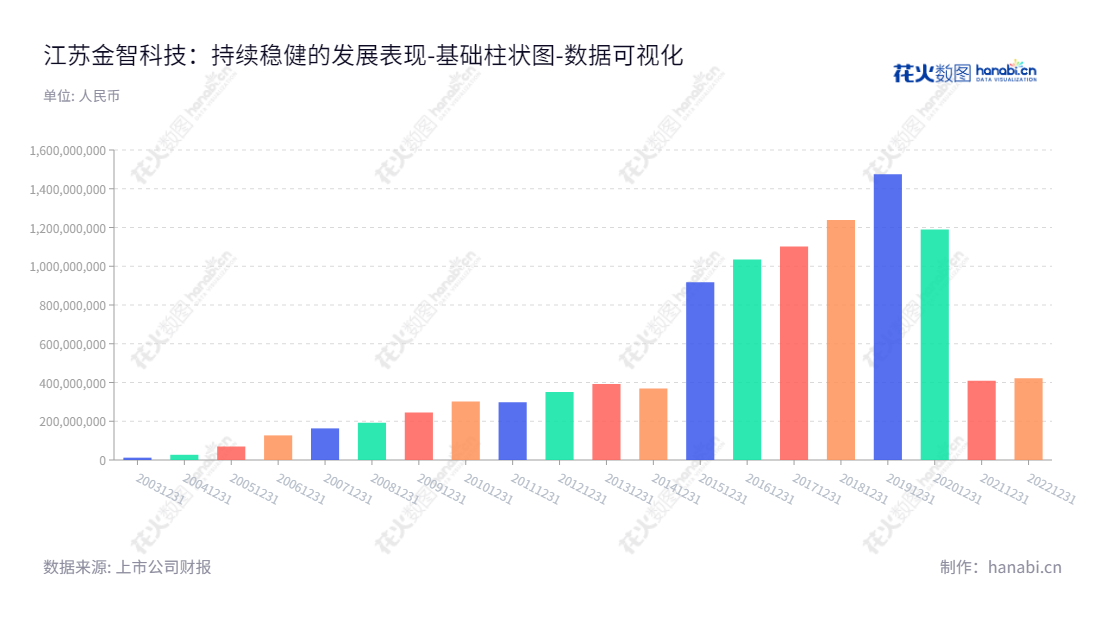 江苏金智科技股份有限公司是一家位于南京的智慧能源和智慧城市业务的供应商，董事长贺安鹰，总经理郭伟，历经多年发展，资产规模从2012年的3.51亿元增长至2022年的42.20亿元。,"002090","金智科技","Wiscom","贺安鹰","郭伟","国证2000","国证Ａ指","数据可视化","上市公司财报","数据分析","基础柱状图","花火数图","图表"