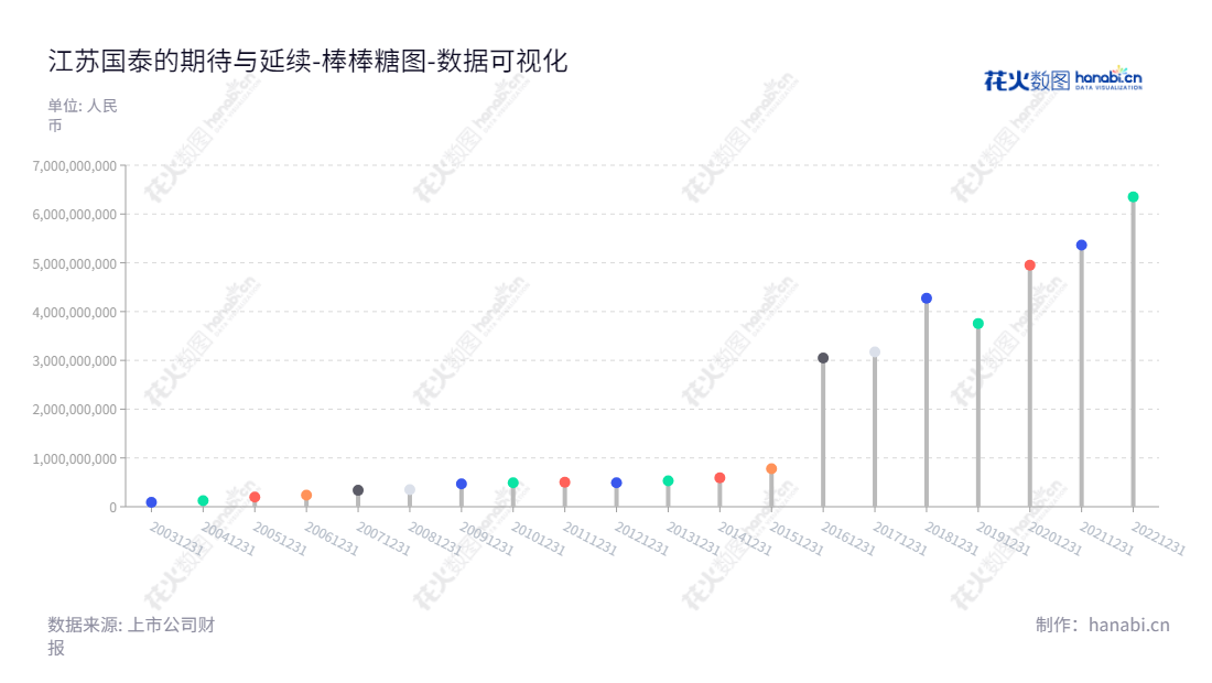 江苏国泰国际集团股份有限公司是一家主营供应链服务和化工新能源业务的跨国企业，坐落于苏州市，由张子燕先生担任董事长，陈晓东先生担任总经理，非流动资产合计逐年攀升，让投资者充分收益。,"002091","江苏国泰","Jiangsu Guotai","张子燕","陈晓东","ESG 300","国证Ａ指","巨潮小盘","深成指R","深市精选","深证成指","中小300","数据可视化","上市公司财报","数据分析","棒棒糖图","花火数图","图表"
