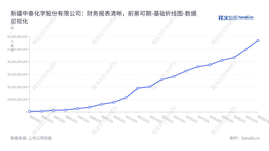 新疆中泰化学是一家位于新疆乌鲁木齐的氯碱化工、纺织工业与供应链贸易企业,业务覆盖氯碱化工、纺织等领域,拥有丰富的资产和技术经验,企业实力雄厚。,"002092","中泰化学","Zhongtai Chemical","杨江红","江军","国证A指","巨潮小盘","深成指R","深市精选","深证成指","深证新兴","中小300","中小新兴","中证500","数据可视化","上市公司财报","数据分析","基础折线图","花火数图","图表"