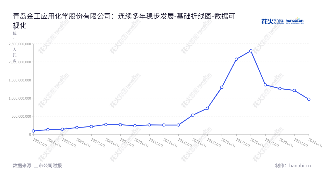 青岛金王(Qingdao Kingking Applied Chemistry Co., Ltd.)致力于为化妆品、新材料蜡烛及工艺制品及一般贸易业务提供完善的服务。依托非流动资产规模优势,青岛金王凭借丰富的资源和经验,为客户提供优质的产品和服务。,"002094","青岛金王","Kingking","陈索斌","唐风杰","国证A指","数据可视化","上市公司财报","数据分析","基础折线图","花火数图","图表"
