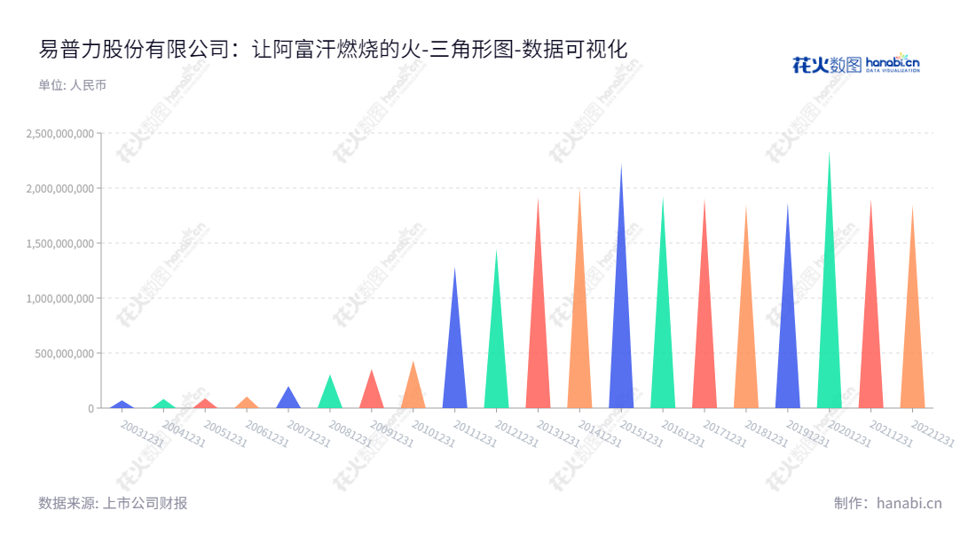 易普力股份有限公司(002096)主营民爆器材、军品的生产、研发与销售,位于湖南永州市,董事长付军,总经理邓小英,致力于为客户带来高效质量的安全产品。,"002096","南岭民爆","EXPL","付军","邓小英","国证2000","国证A指","中小创新","中证央企","数据可视化","上市公司财报","数据分析","三角形图","花火数图","图表"