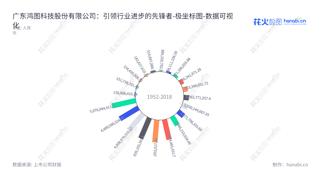 广东鸿图科技股份有限公司(002101)是一家位于广东肇庆市的科技股份有限公司,以精密铝合金压铸件业务、汽车内外饰件业务、专用车业务和投资业务为主营业务。,"002101","广东鸿图","Hongtu","但昭学","徐飞跃","国证2000","国证A指","深市精选","中小300","中小创新","数据可视化","上市公司财报","数据分析","极坐标图","花火数图","图表"