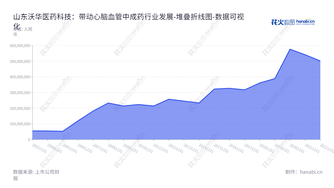山东沃华医药(002107)以研发、生产和销售纯天然植物类心脑血管中成药的企业,自2013年以来,非流动资产合计不断攀升。此外,拥有经验丰富的董事长赵丙贤和总经理曾英姿,专注于惠及更多患者的健康。,"002107","沃华医药","Wohua Pharmaceutical","赵丙贤","曾英姿","国证2000","国证A指","数据可视化","上市公司财报","数据分析","堆叠折线图","花火数图","图表"