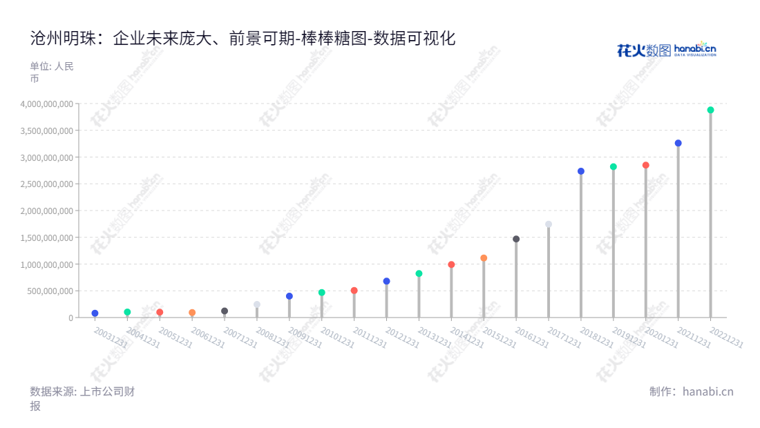 沧州明珠塑料股份有限公司（Cangzhou Mingzhu Plastic Co., Ltd.）是一家总部位于河北沧州市的生产和销售PE管道、BOPA薄膜和锂离子电池隔膜的企业，拥有12年的非流动资产合计经验，网址www.cz-mz.com。,"002108","沧州明珠","Cangzhou Mingzhu","陈宏伟","于增胜","国证2000","国证Ａ指","深市精选","中小创新","数据可视化","上市公司财报","数据分析","棒棒糖图","花火数图","图表"