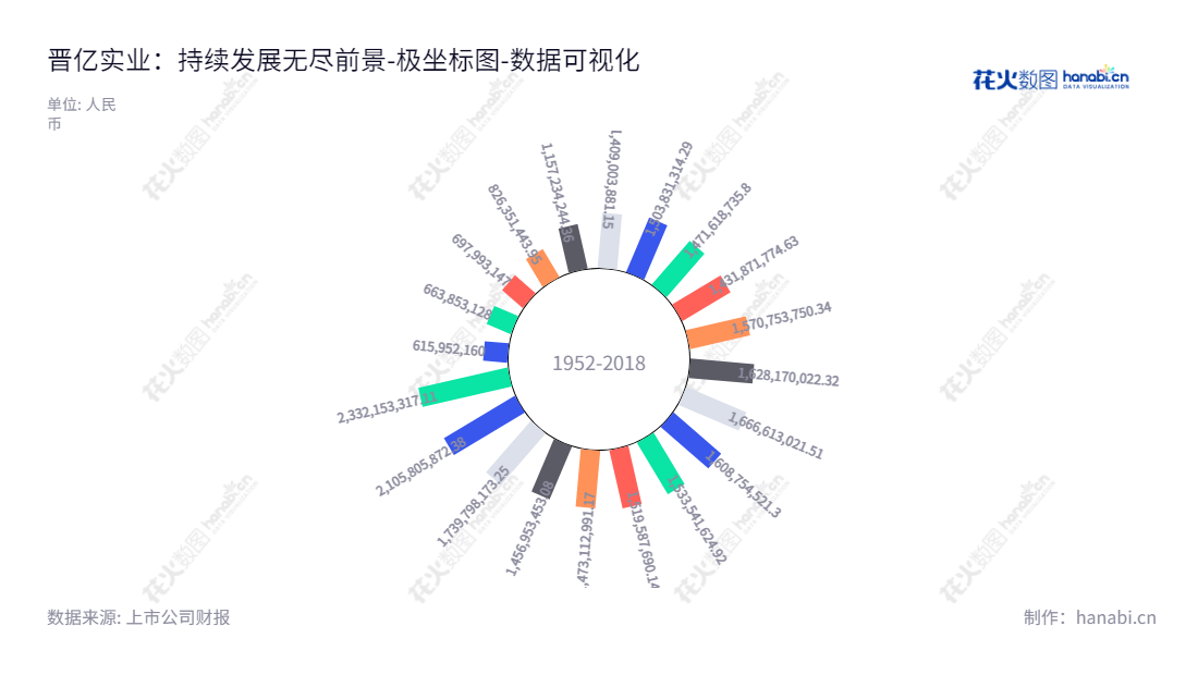 晋亿实业(601002)是中国老牌铝制紧固件领域的龙头企业,生产销售各类紧固件产品。位于浙江嘉兴市,公司董事长、总经理均为蔡氏兄弟,网址www.GEM-YEAR.com。,"601002","晋亿实业","Gem-year","蔡永龙","蔡晋彰","国证2000","国证A指","数据可视化","上市公司财报","数据分析","极坐标图","花火数图","图表"