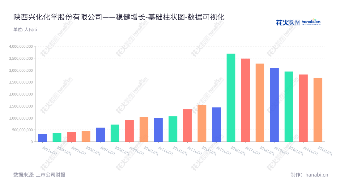 陕西兴化化学股份有限公司(002109)生产和销售合成氨、甲醇、甲胺、DMF,位于陕西咸阳市。,"002109","兴化股份","Xinghua Chemistry","樊洺僖","石磊","国证2000","国证A指","深市精选","数据可视化","上市公司财报","数据分析","基础柱状图","花火数图","图表"