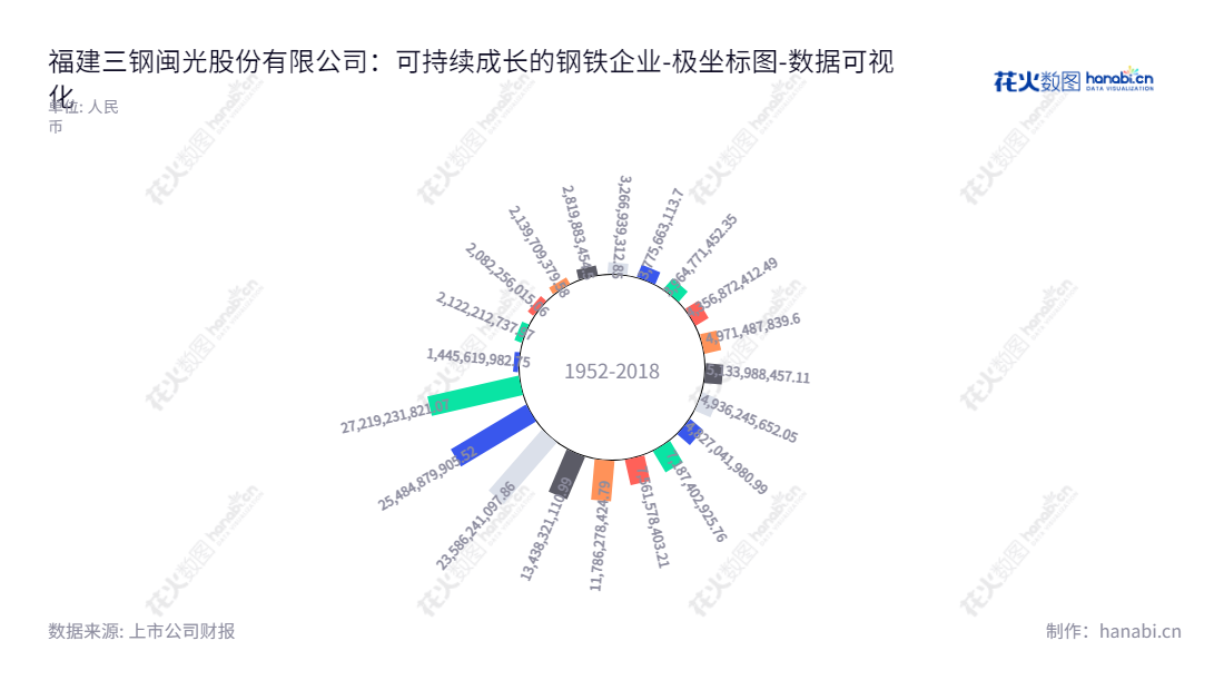 福建三钢闽光(002110)是一家位于福建三明市的钢铁制造商,产业范围涵盖钢铁及其配套和相关产业。董事长为黎立璋,总经理为卢芳颖。近年来,福建三钢闽光持续增长,非流动资产合计连续增长。,"002110","三钢闽光","Sansteel Minguang","黎立璋","卢芳颖","ESG 300","国证A指","巨潮小盘","深成指R","深市精选","深证成指","深证红利","深证责任","中小300","中证500","中证红利","数据可视化","上市公司财报","数据分析","极坐标图","花火数图","图表"