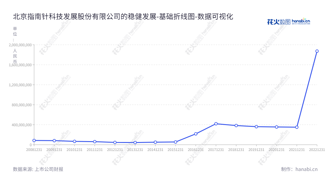 北京指南针科技(300803),主营及时专业的金融数据分析和投资咨询服务,拥有10年行业经验,为投资者提供安全有保障的投资服务。,"300803","指南针","Compass","顿衡","冷晓翔","创业板指","国证A指","巨潮小盘","深成指R","深证成指","数据可视化","上市公司财报","数据分析","基础折线图","花火数图","图表"
