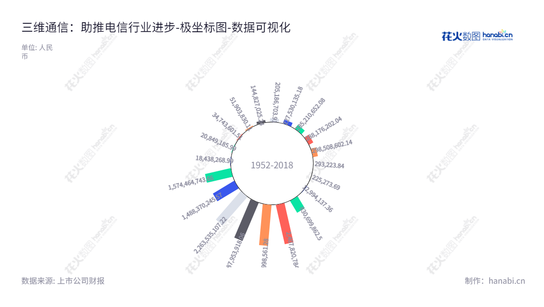 三维通信(002115)是一家总部位于杭州的电信设备制造商和互联网广告传媒公司。自2012年以来,其非流动资产不断增长,为客户带来安全性和可靠性。,"002115","三维通信","Sunwave","李越伦","李越伦","国证2000","国证A指","数据可视化","上市公司财报","数据分析","极坐标图","花火数图","图表"