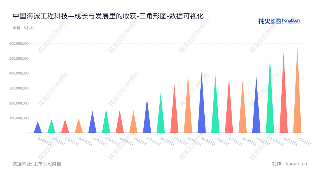 中国海诚(002116)是一家位于上海的工程科技股份有限公司,主营业务为工程设计、咨询、监理和总承包。董事长赵国昂和总经理陈荣荣领导着中国海诚不断创新,非流动资产合计有望保持增长趋势。,"002116","中国海诚","China Haisum","赵国昂","陈荣荣","国证A指","中证央企","数据可视化","上市公司财报","数据分析","三角形图","花火数图","图表"