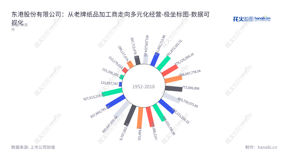 东港股份有限公司(Tungkong Inc.)是山东济南市的一家专业从事商业票据印刷以及纸制品加工、销售公司,于2013-2022年不断增长非流动资产合计。,"002117","东港股份","Tungkong","史建中","唐国奇","国证2000","国证A指","数据可视化","上市公司财报","数据分析","极坐标图","花火数图","图表"