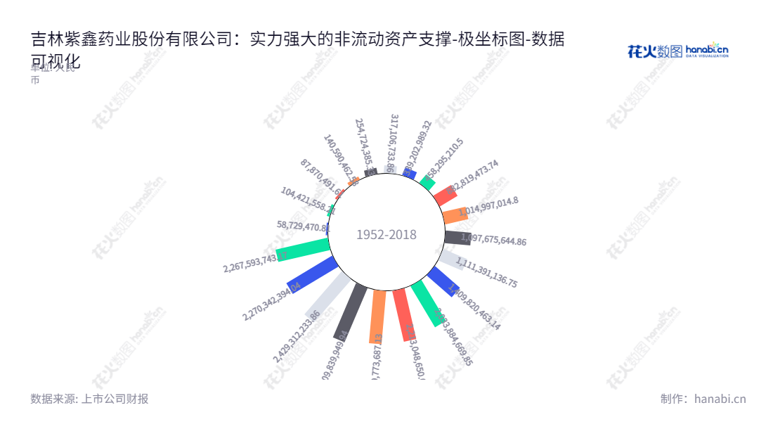 吉林紫鑫药业(ST.002118)是一家主营中成药产业、人参产业、基因测序仪及配套试剂产业的吉林省通化市企业,成立于2009年,主要由孟祥金担任董事长和总经理。,"002118","*ST紫鑫","Zixin Pharmaceutical","孟祥金","孟祥金","数据可视化","上市公司财报","数据分析","极坐标图","花火数图","图表"
