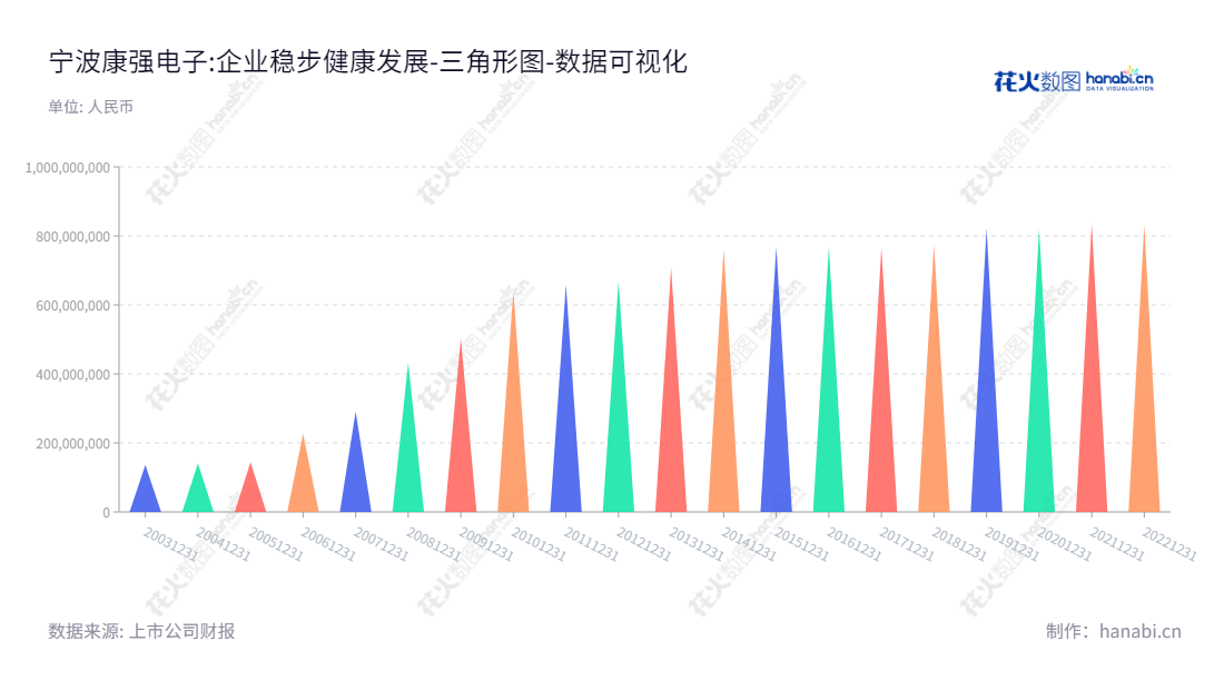 宁波康强电子股份有限公司(Ningbo Kangqiang Electronics Co., Ltd.)位于浙江宁波,是一家专注于生产半导体封装材料引线框架和键合金丝的公司,董事长为叶骥,总经理为郑芳。,"002119","康强电子","Kangqiang","叶骥","郑芳","国证2000","国证A指","深市精选","数据可视化","上市公司财报","数据分析","三角形图","花火数图","图表"
