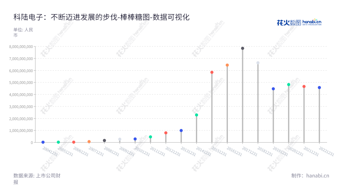 科陆电子(002121)是一家深圳市的智能电网、新能源及综合能源服务公司,位于广东深圳,由刘标董事长、周涵总经理领导运营,2012–2022年间,其非流动资产合计取得了明显进步。,"002121","科陆电子","Clou Electronics","刘标","周涵","国证2000","国证A指","中小创新","数据可视化","上市公司财报","数据分析","棒棒糖图","花火数图","图表"