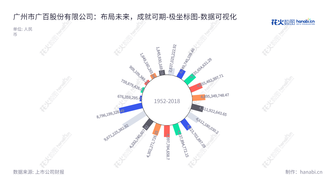 广百股份(002187)是一家总部位于广东广州的百货零售企业,董事长为王晖,总经理不详,公司资产规模2012年至2022年有明显上升趋势。,"002187","广百股份","Grandbuy","王晖","国证2000","国证A指","数据可视化","上市公司财报","数据分析","极坐标图","花火数图","图表"