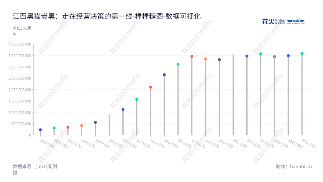 江西黑猫炭黑股份有限公司(002068),位于江西景德镇,是一家高质量炭黑、焦油精制以及白炭黑生产和销售公司,www.jx-blackcat.com.,"002068","黑猫股份","Black Cat","魏明","魏明","国证2000","国证A指","深市精选","中小300","中小创新","数据可视化","上市公司财报","数据分析","棒棒糖图","花火数图","图表"