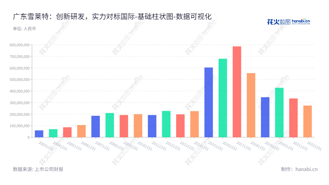 广东雪莱特光电科技股份有限公司(CNlight Co., Ltd.)专注于光科技应用、锂电池生产设备、智能包装设备、充电桩等领域,位于广东佛山。,"002076","雪莱特","CNlight","戴俊威","李振江","国证A指","数据可视化","上市公司财报","数据分析","基础柱状图","花火数图","图表"