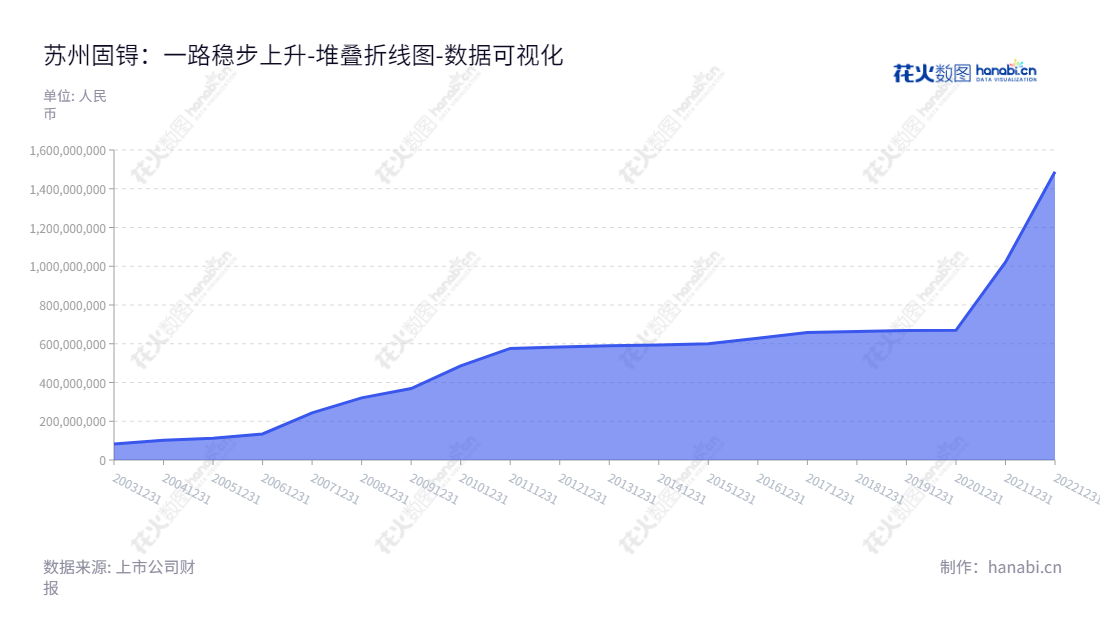苏州固锝电子股份有限公司(Goodark)是一家专门从事半导体整流器件芯片、功率二极管、整流桥和IC封装测试的科技公司,凭借创新技术及完善的服务,致力于为全球客户带来最佳的产品经验和服务价值。,"002079","苏州固锝","Goodark","吴炆皜","滕有西","国证2000","国证A指","深市精选","中小创新","数据可视化","上市公司财报","数据分析","堆叠折线图","花火数图","图表"