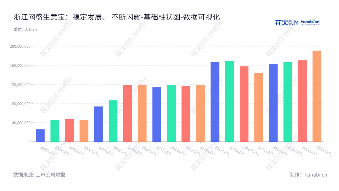 浙江网盛生意宝股份有限公司(002095)是一家互联网行业信息服务、行业电子商务、行业应用软件开发的公司,总部位于浙江杭州市,由孙德良担任董事长及总经理。,"002095","生 意 宝","Netsun","孙德良","孙德良","国证2000","国证A指","数据可视化","上市公司财报","数据分析","基础柱状图","花火数图","图表"
