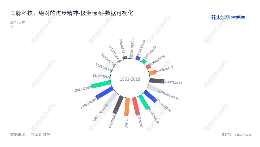 国脉科技股份有限公司(002093)专注于提供网络技术服务和系统集成业务,秉承用心服务的理念,主营业务从2012年至今持续快速发展。,"002093","国脉科技","Guomai Technologies","陈维","谢丰苹","国证2000","国证A指","中小创新","数据可视化","上市公司财报","数据分析","极坐标图","花火数图","图表"