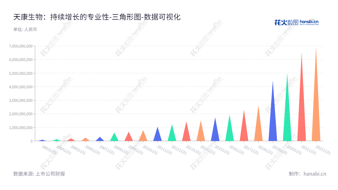 天康生物(002100)是一家专业从事动物疫苗、饲料及饲用植物蛋白、种猪繁育、生猪养殖、屠宰加工及肉制品销售的科技公司。它位于新疆乌鲁木齐市,其董事长为杨焰,总经理为成辉。,"002100","天康生物","Tecon Bio-technology","杨焰","成辉","国证2000","国证A指","深市精选","中小300","中小创新","数据可视化","上市公司财报","数据分析","三角形图","花火数图","图表"