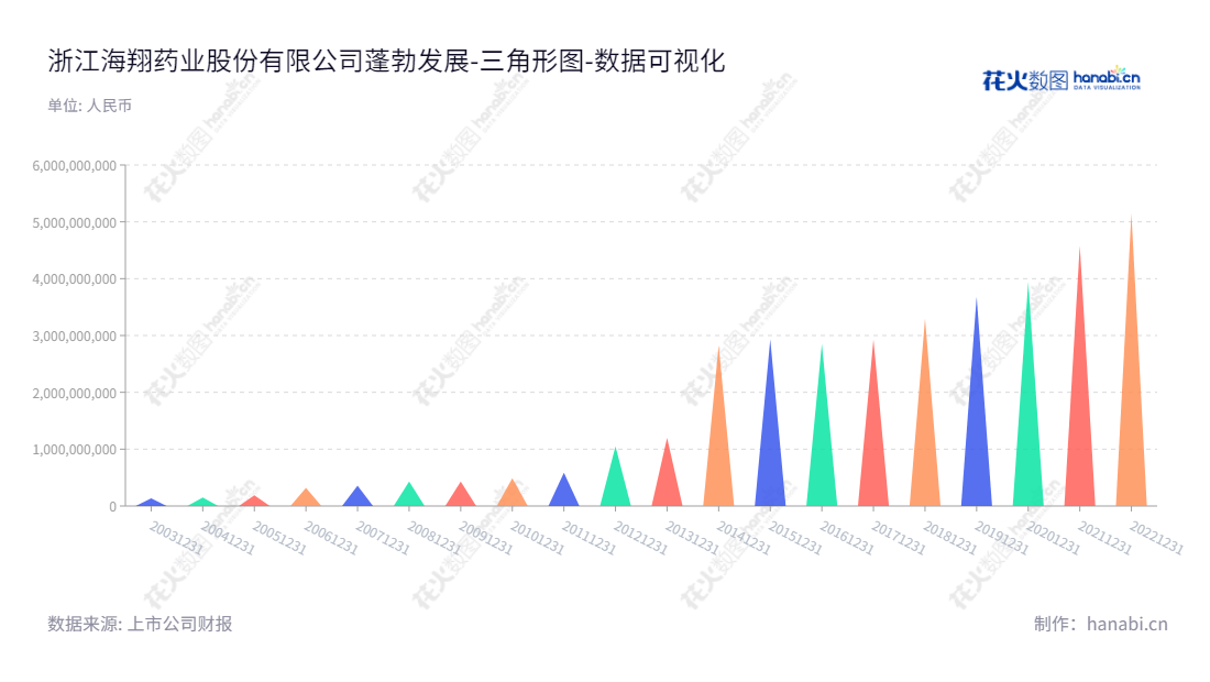 浙江海翔药业股份有限公司是一家位于浙江台州市的生产和销售特色中间体、原料药及相关制剂的跨地区企业。,"002099","海翔药业","Hisoar Pharmaceutical","王扬超","许国睿","国证2000","国证A指","深成指R","深市精选","深证成指","中小300","数据可视化","上市公司财报","数据分析","三角形图","花火数图","图表"
