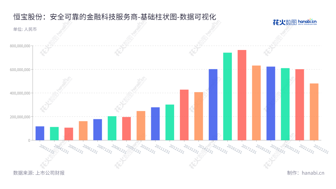 恒宝股份(002104)是一家江苏镇江市的公司,主要业务包括提供金融科技、物联网和数据化安全及身份认证整套解决方案,并已连续多年实现高增长,积极突破科技领域的局限。,"002104","恒宝股份","Hengbao","钱京","钱京","国证2000","国证A指","数据可视化","上市公司财报","数据分析","基础柱状图","花火数图","图表"