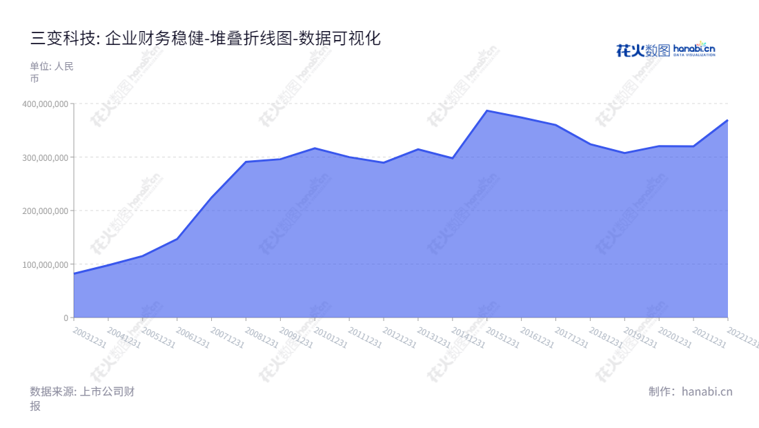 三变科技股份有限公司（002112）是中国浙江台州市一家专业生产、维修、保养和销售变压器、电机、电抗器、低压成套电器设备、输变电设备的领先企业。,"002112","三变科技","SanBian","谢伟世","俞尚群","国证Ａ指","数据可视化","上市公司财报","数据分析","堆叠折线图","花火数图","图表"