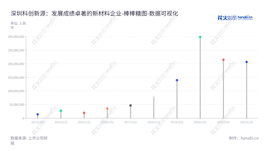 深圳科创新源新材料股份有限公司(300731)是一家位于广东深圳市的公司,主营业务为研发、生产和销售高性能特种橡胶密封材料,提供高端的防水、绝缘、防火、密封等一站式综合解决方案。,"300731","科创新源","Cotran New Material","周东","周东","国证A指","数据可视化","上市公司财报","数据分析","棒棒糖图","花火数图","图表"