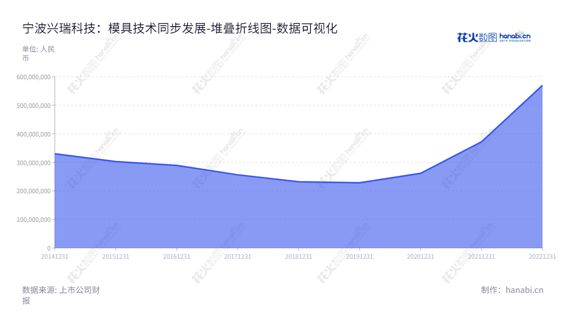宁波兴瑞电子科技是一家以模具技术为核心的精密电子零部件产品及模具产品生产商,位于浙江宁波市,拥有多种先进技术,能够为客户提供各种电子连接器、屏蔽罩、散热片、支撑件、外壳、调节器和整流桥等精密电子零部件产品及模具产品。,"002937","兴瑞科技","Sunrise Technology","张忠良","陈松杰","国证2000","国证A指","数据可视化","上市公司财报","数据分析","堆叠折线图","花火数图","图表"