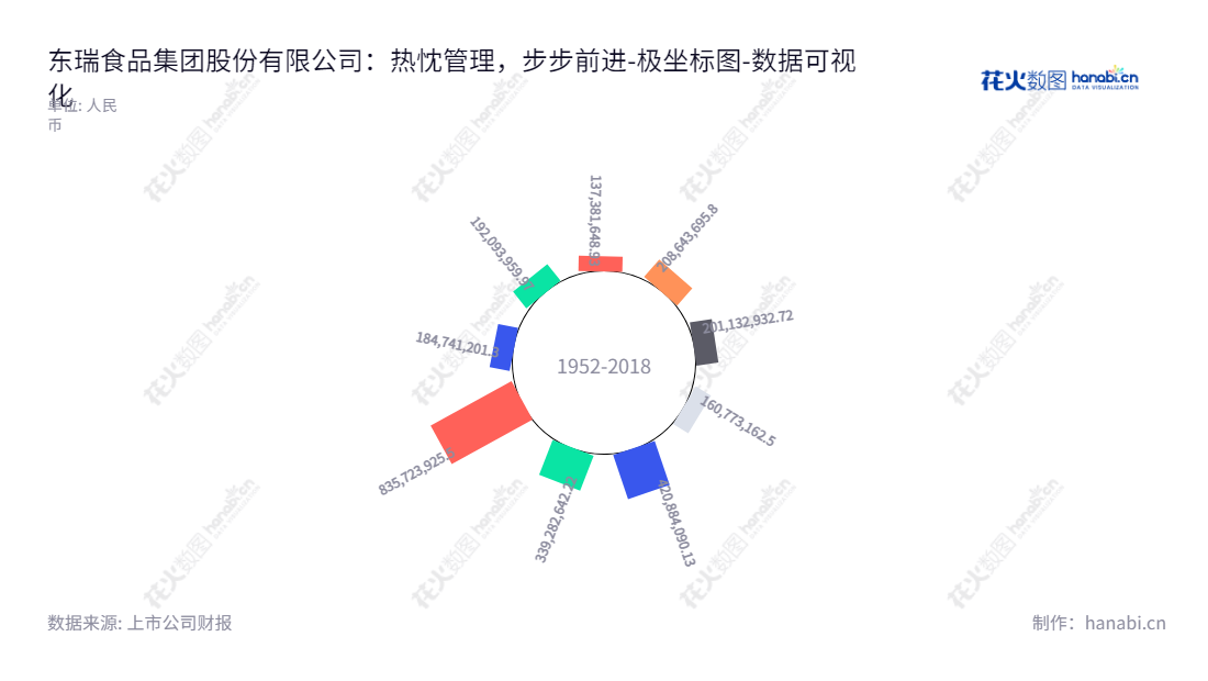 东瑞食品集团股份有限公司(Dongrui Food Group Co., Ltd.),是一家位于广东河源市的生猪养殖和销售企业,董事长袁建康,网址www.gdruichang.com。东瑞股份(001201)负债合计数据从2014-2022年间有所变化。,"001201","东瑞股份","Dongrui","袁建康","袁建康","国证2000","国证A指","深市精选","数据可视化","上市公司财报","数据分析","极坐标图","花火数图","图表"