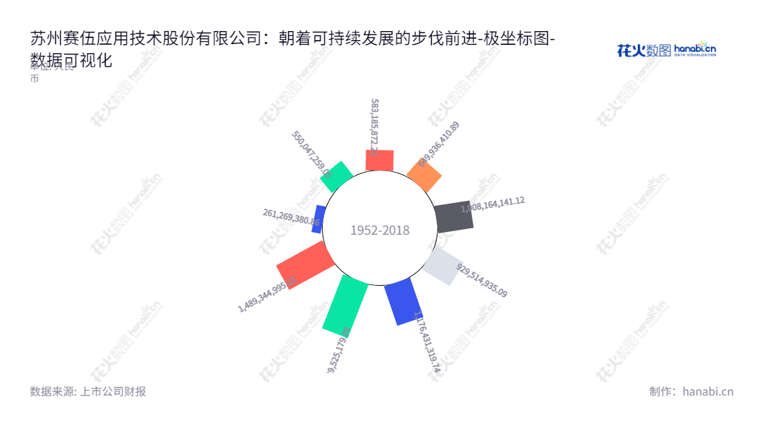 苏州赛伍应用技术股份有限公司(603212)是一家致力于研发、生产和销售薄膜形态功能性高分子材料的公司,位于江苏苏州。赛伍技术(603212)网址www.cybrid.com.cn,主要业务为薄膜形态功能性高分子材料的研发、生产和销售,董事长为吴小平,总经理为吴小平。,"603212","赛伍技术","Cybrid Technologies","吴小平","吴小平","国证2000","国证A指","数据可视化","上市公司财报","数据分析","极坐标图","花火数图","图表"