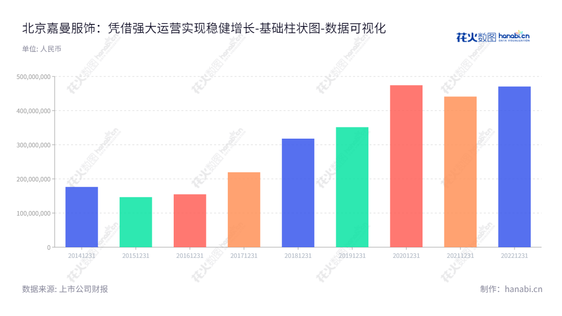 "北京嘉曼服饰股份有限公司是一家专注于中高端童装运营的公司。秉承诚信经营,勇于担当,积极创新,致力于为客户提供一流的产品和服务。","301276","嘉曼服饰","Jiaman Dress","曹胜奎","刘溦","国证A指","数据可视化","上市公司财报","数据分析","基础柱状图","花火数图","图表"