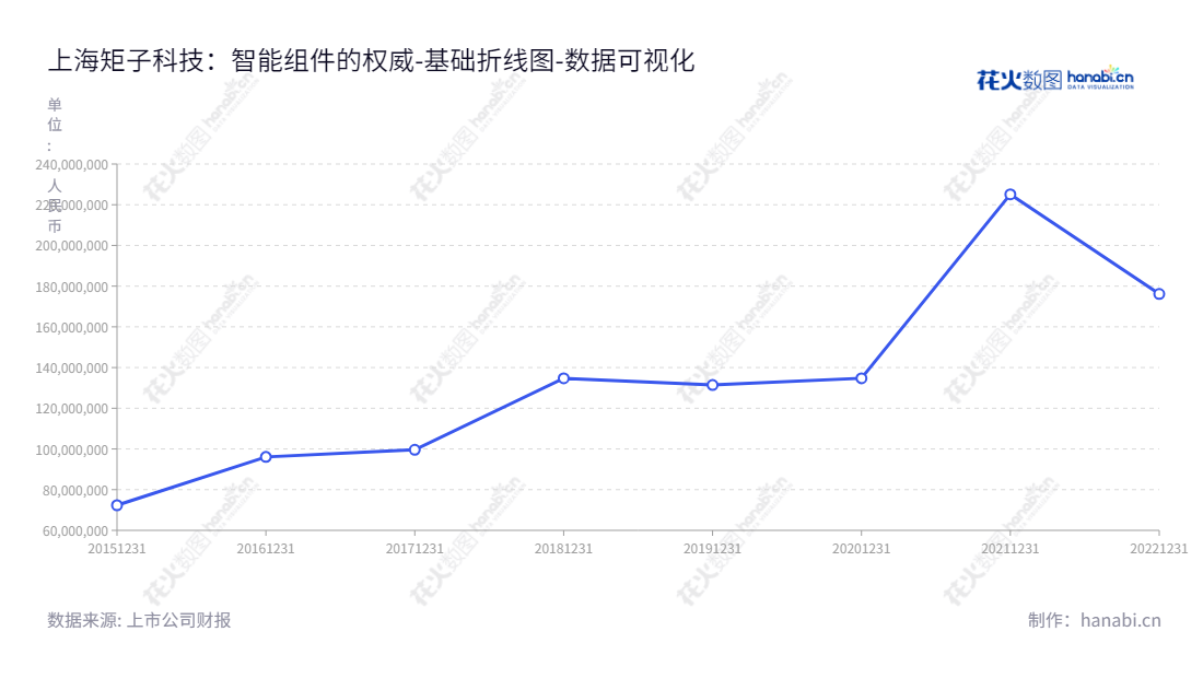 上海矩子科技股份有限公司(300802)致力于生产和销售智能设备及组件。2015年以来,公司流动负债一直在下降,证明其稳健的财务结构。,"300802","矩子科技","Jutze","杨勇","杨勇","国证2000","国证A指","数据可视化","上市公司财报","数据分析","基础折线图","花火数图","图表"