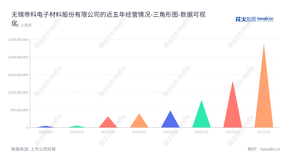无锡帝科电子材料股份有限公司是一家专注于电子浆料和电子材料的研发、生产和销售的科技企业,目前帝科负债水平稳定增长。,"300842","帝科股份","DK","史卫利","史卫利","国证2000","国证A指","数据可视化","上市公司财报","数据分析","三角形图","花火数图","图表"